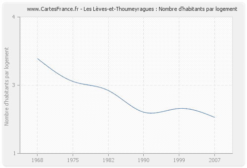 Les Lèves-et-Thoumeyragues : Nombre d'habitants par logement